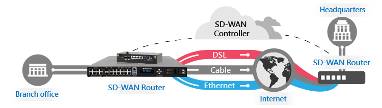 SD WAN 